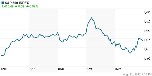 График индекса S&P 500.