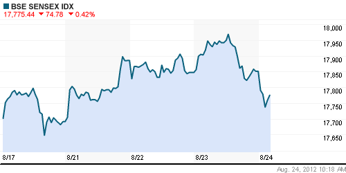 График индекса BSE SENSEX (India).