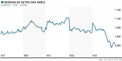 График индекса XETRA DAX.