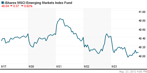 График: iShares MSCI Emerging Markets Index (EEM).