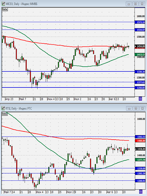 Технический анализ индексов ММВБ и РТС.