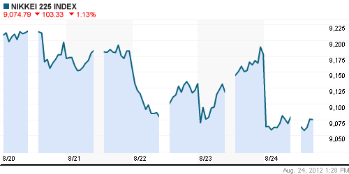 График индекса Nikkei-225 (Japan).