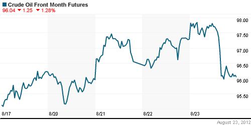 График изменения цен на нефть: Crude oil.