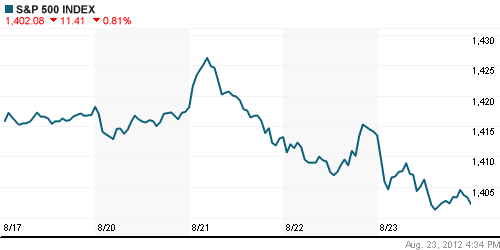 График индекса S&P 500.