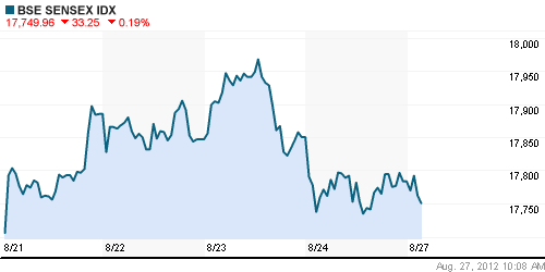 График индекса BSE SENSEX (India).