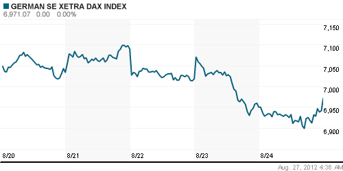 График индекса XETRA DAX.