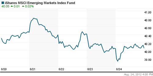 График: iShares MSCI Emerging Markets Index (EEM).