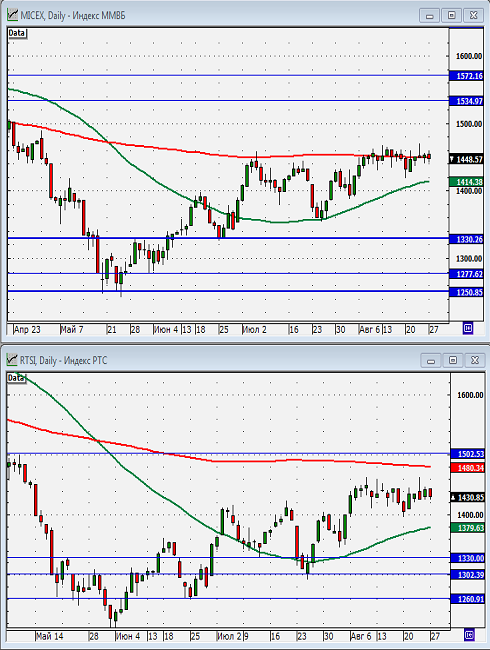 Технический анализ индексов ММВБ и РТС.