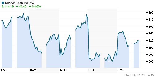 График индекса Nikkei-225 (Japan).