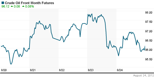 График изменения цен на нефть: Crude oil.