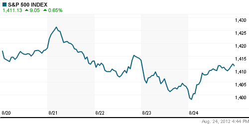 График индекса S&P 500.