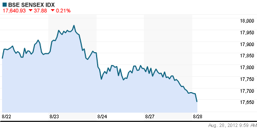 График индекса BSE SENSEX (India).