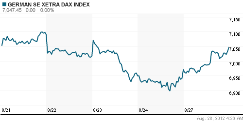 График индекса XETRA DAX.