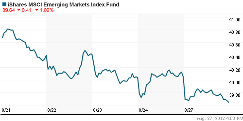 График: iShares MSCI Emerging Markets Index (EEM).