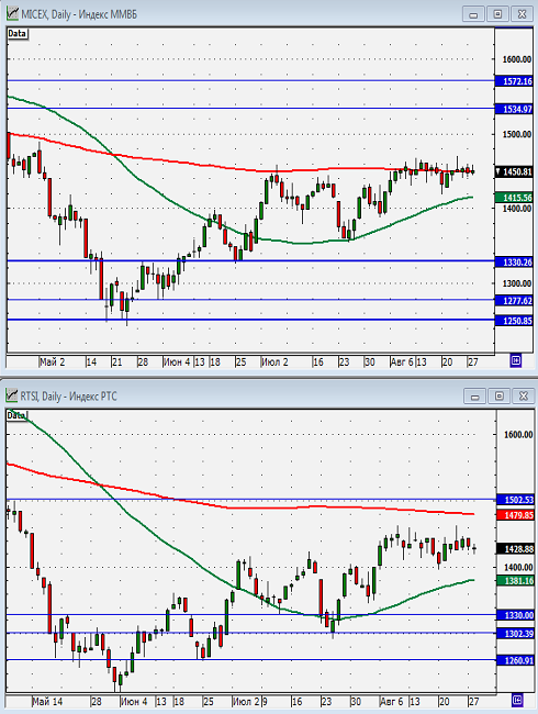 Технический анализ индексов ММВБ и РТС.