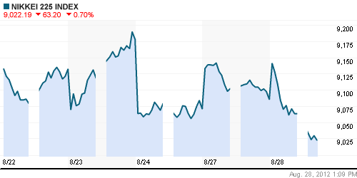 График индекса Nikkei-225 (Japan).