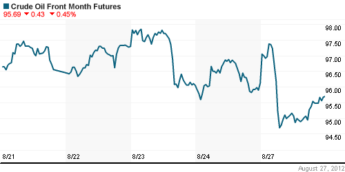 График изменения цен на нефть: Crude oil.