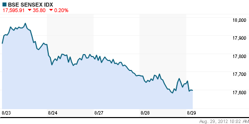 График индекса BSE SENSEX (India).