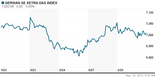 График индекса XETRA DAX.