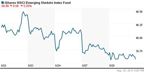 График: iShares MSCI Emerging Markets Index (EEM).