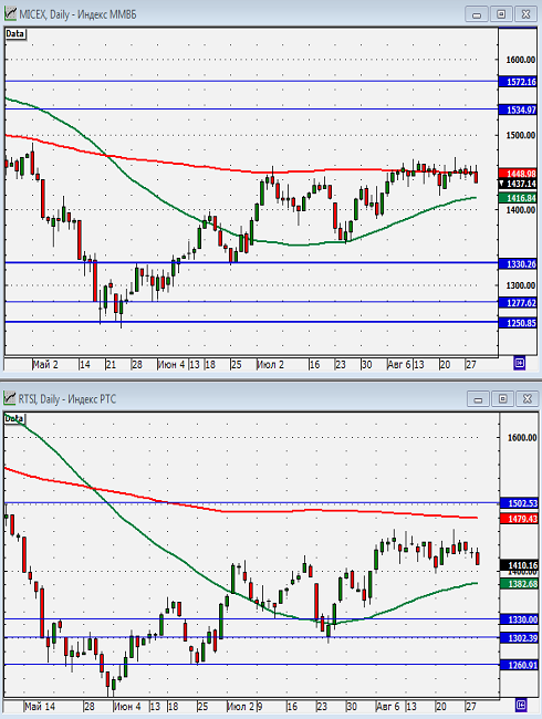 Технический анализ индексов ММВБ и РТС.