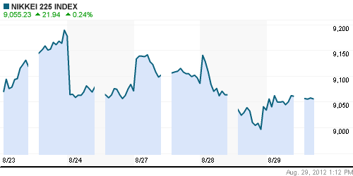 График индекса Nikkei-225 (Japan).