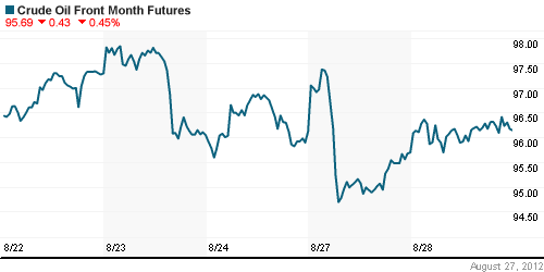 График изменения цен на нефть: Crude oil.