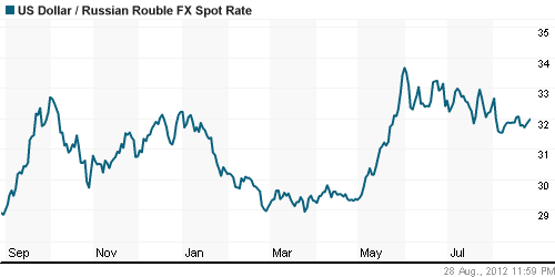 График официального курса Рубля к Доллару США.