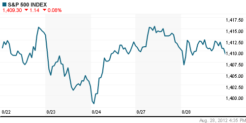 График индекса S&P 500.