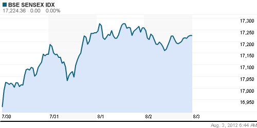 График индекса BSE SENSEX (India).