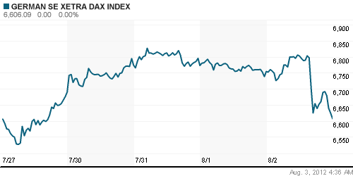 График индекса XETRA DAX.