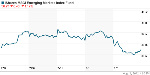 График: iShares MSCI Emerging Markets Index (EEM).