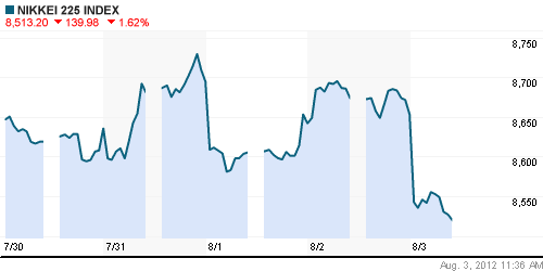 График индекса Nikkei-225 (Japan).