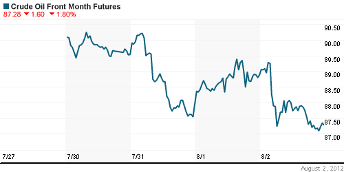 График изменения цен на нефть: Crude oil.