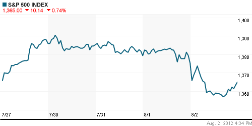 График индекса S&P 500.