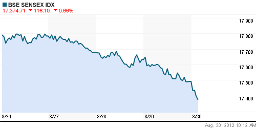 График индекса BSE SENSEX (India).