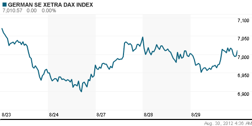 График индекса XETRA DAX.