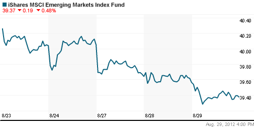 График: iShares MSCI Emerging Markets Index (EEM).