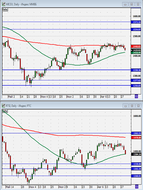 Технический анализ индексов ММВБ и РТС.