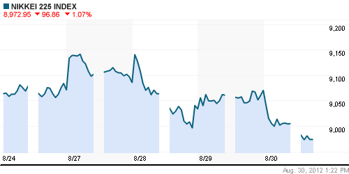 График индекса Nikkei-225 (Japan).