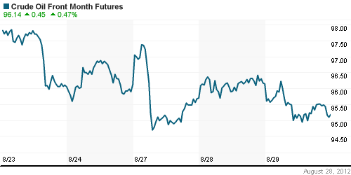 График изменения цен на нефть: Crude oil.