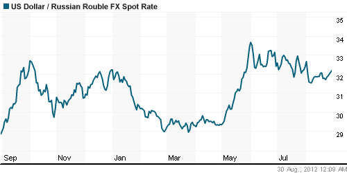 График официального курса Рубля к Доллару США.