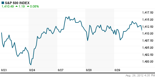 График индекса S&P 500.