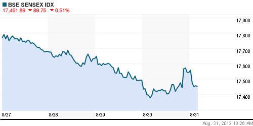 График индекса BSE SENSEX (India).