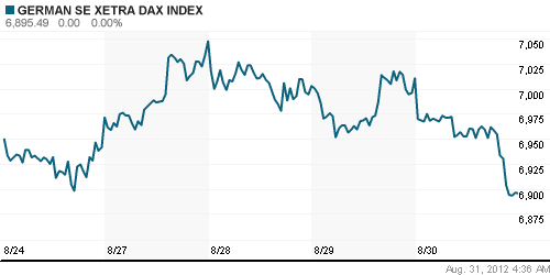 График индекса XETRA DAX.