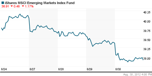 График: iShares MSCI Emerging Markets Index (EEM).