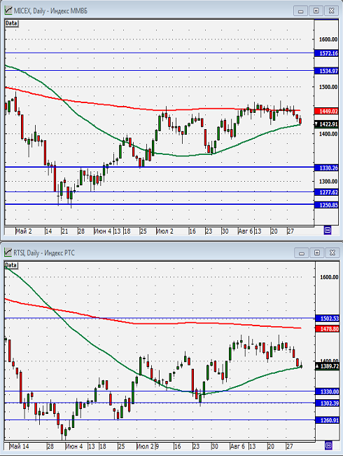 Технический анализ индексов ММВБ и РТС.
