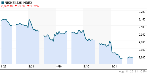 График индекса Nikkei-225 (Japan).