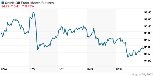 График изменения цен на нефть: Crude oil.