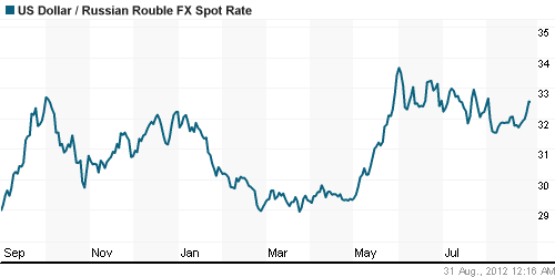 График официального курса Рубля к Доллару США.
